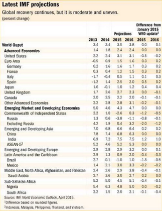 IMF growth forecasts, April 2015