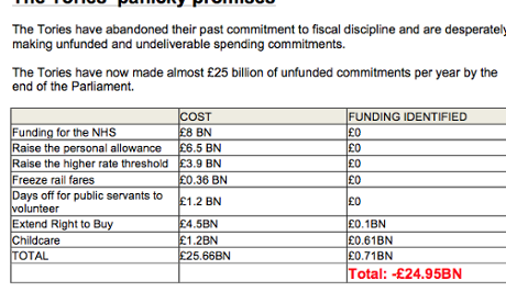 Labour's list of unfunded Tory spending commitments