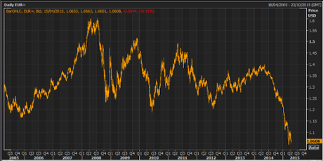 Euro versus dollar, 2005-2015