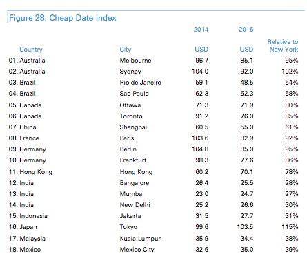 Cheap date index