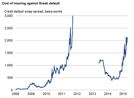 Greek CDS rates