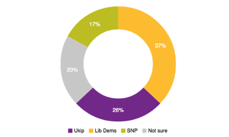 YouGov poll