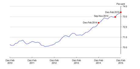 The employment rate for those aged 16 to 64, seasonally adjusted, since 1971.