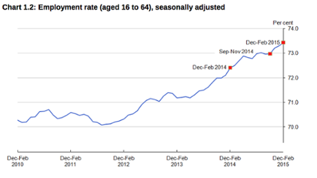 UK unemployment, to February 2015