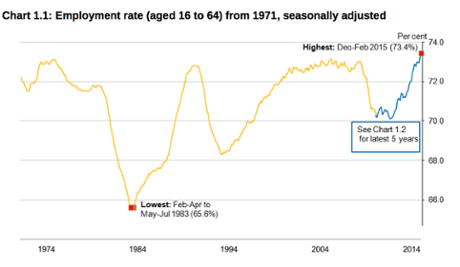 UK unemployment, to February 2015