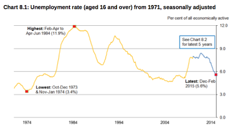 UK unemployment, to February 2015