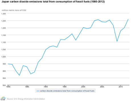 Japan's greenhouse gas emissions