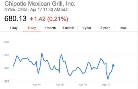 Shares of Chipotle trotted along at just over $680 on the first full week of the 2016 presidential campaign.