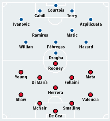 Chelsea v Manchester United