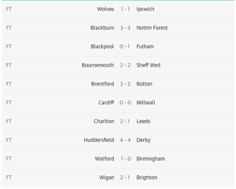 Championship full-time scores