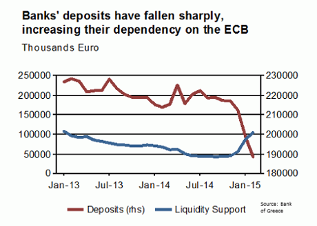 Falling bank deposits