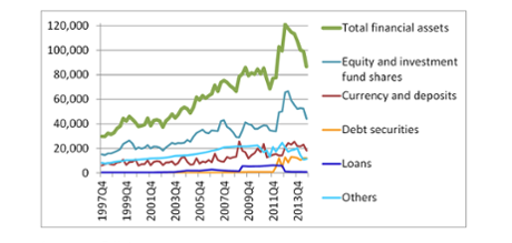 Greece – Consolidated financial assets of the general government, € millions, December 1997 – September 2014