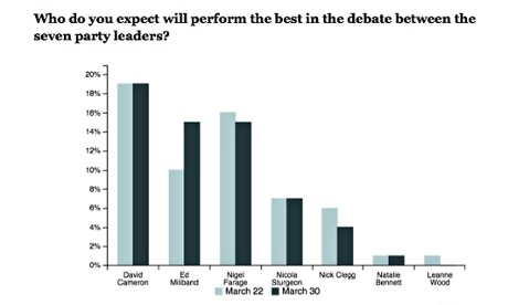 Times/YouGov poll ahead of TV debate