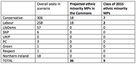 British Future table