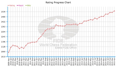 Sam Sevian ratings progress