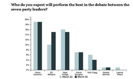 YouGov poll showing who is expected to win