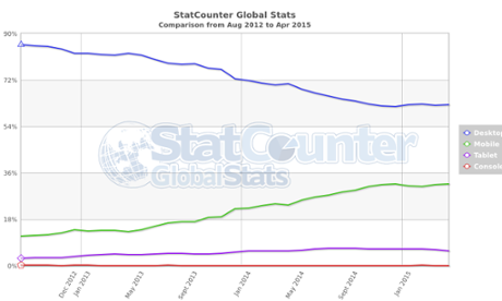 Global browsing by device