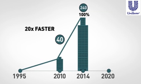 All Unilever’s factories send zero waste to landfill, saving €220m (£159m) and creating 1,000 jobs in the process.