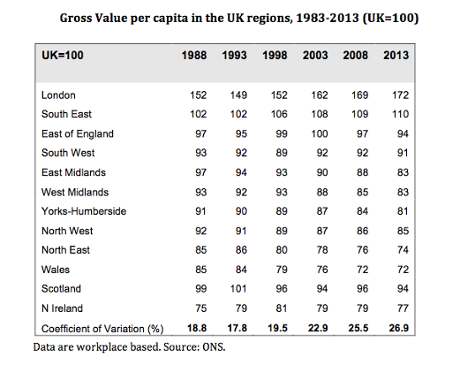 Gross Value per capita in the UK regions, 1983-2013 (UK=100)