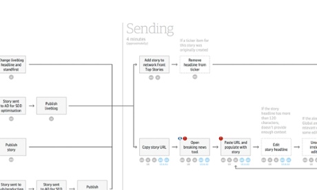 Diagram of the editorial process to cover breaking news stories.