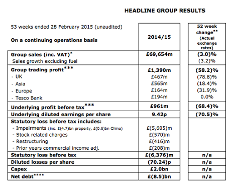 Tesco results, 2014-15