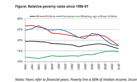 Labour's poverty record