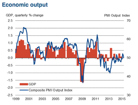 French PMI, April 2015