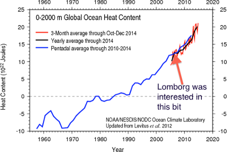 chart showing global ocean heat content 