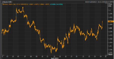 Euro vs dollar, April 2015