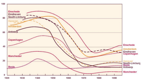 Amsterdam cycling graph