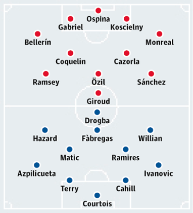 Arsenal v Chelsea