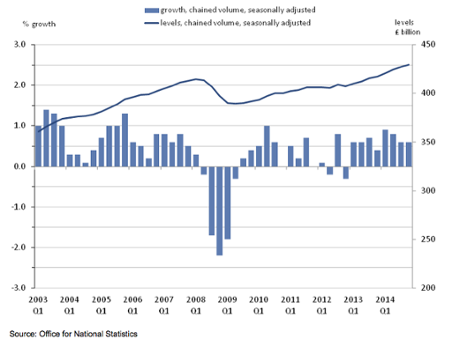 GDP growth