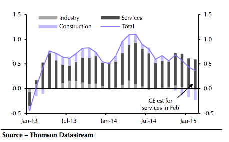 Official monthly output figures (% 3months/3months)