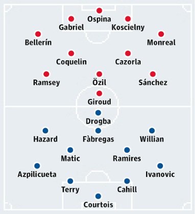 Arsenal v Chelsea