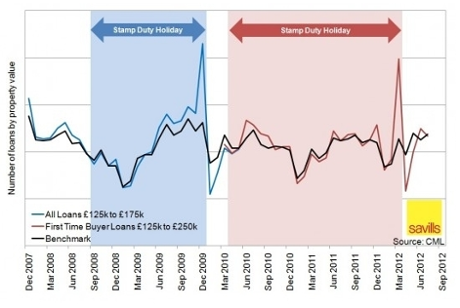 Stamp duty chart from Neal Hudson