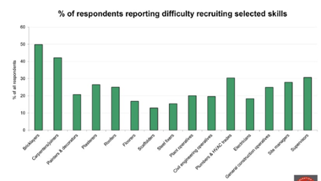 Bricklayers were the hardest to recruit, builders said.