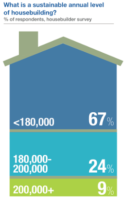 Housebuilders say politicians' house plans are hard to meet