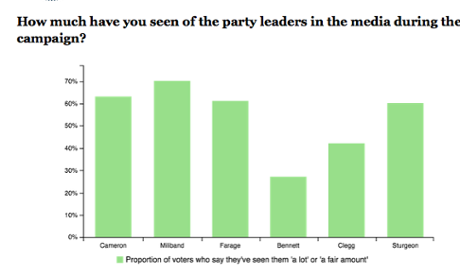 YouGov visibility poll