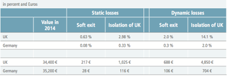 Losses in real GDP per capita for different Brexit scenarios