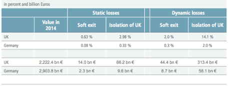 Losses in real GDP for the entire economy for different Brexit scenarios