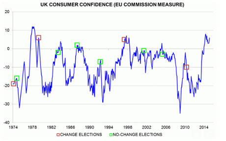UK consumer confidence and elections