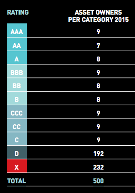 Asset owners ranked by their action on fossil fuel risk.