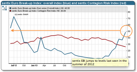 Sentix eurozone break-up, April 2015