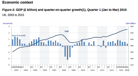 UK growth figures, to Q1 2015