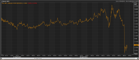 Pound vs US dollar, April 28th 2015