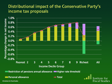 The Conservatives’ income tax plans would benefit middle and higher income earners most, says the Institute for Fiscal Studies