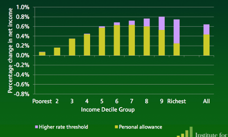 Distributional impact of Tory income tax plans