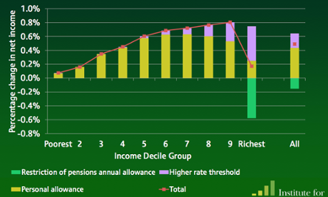 Distributional impact of Tory tax plans, including pension relief changes