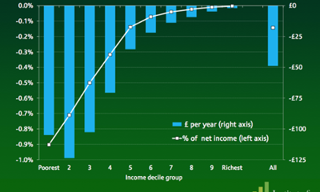 Distributional impact of benefit cuts proposed by the Tories