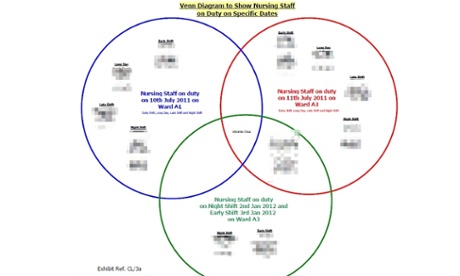 Venn diagram produced by Greater Manchester police to prove Victorino Chua's guilt in the Stepping Hill hospital poison investigation